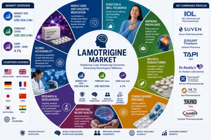 Lamotrigine Market, Lamotrigine, American healthcare