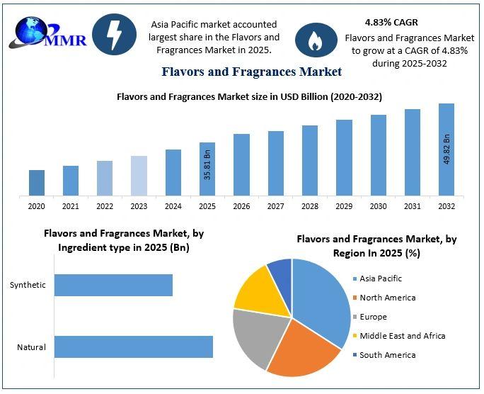Flavors and Fragrances Market to Reach USD 49.82 Billion by 2032