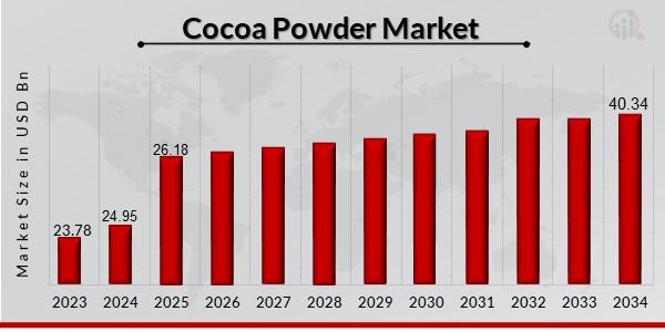 Cocoa Powder Market Growth to Accelerate to $33.5 Billion by 2032 with a 4.9% CAGR