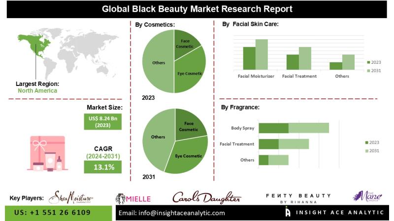 Black Beauty Market in North America Dominates, Fueled by Social Media Trends and Professional Women Consumers