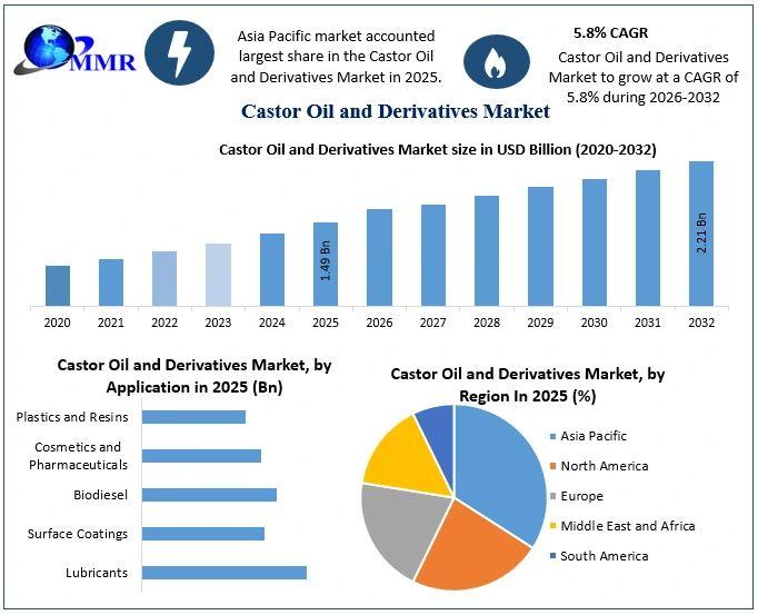 Castor Oil and Derivatives Market to Reach $2.21B by 2032 -