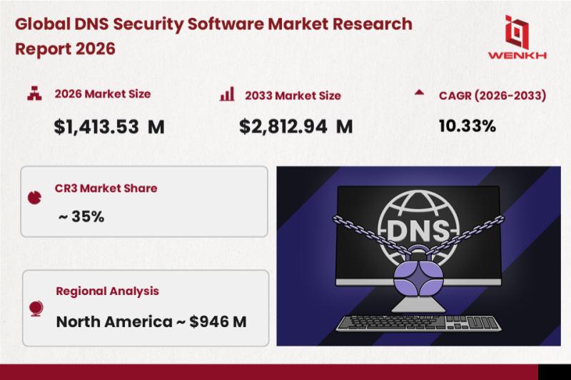 Global DNS Security Software Market Size is Expected to Reach USD