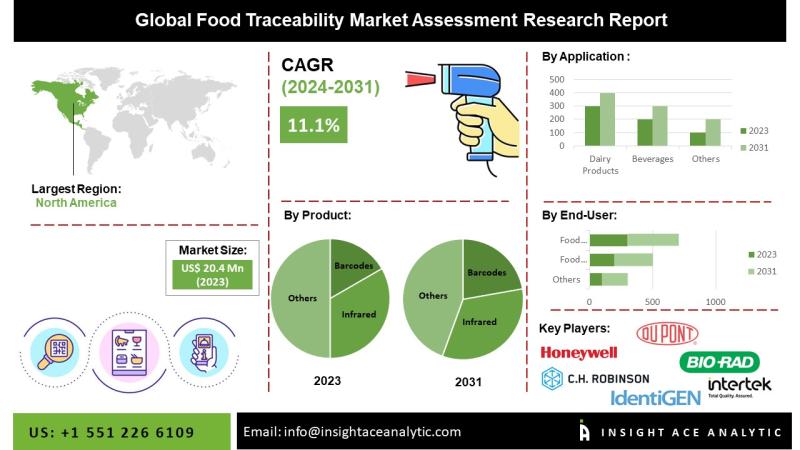 Food Traceability Market Forecast Shows Accelerated Adoption in North America and Asia Pacific Regions