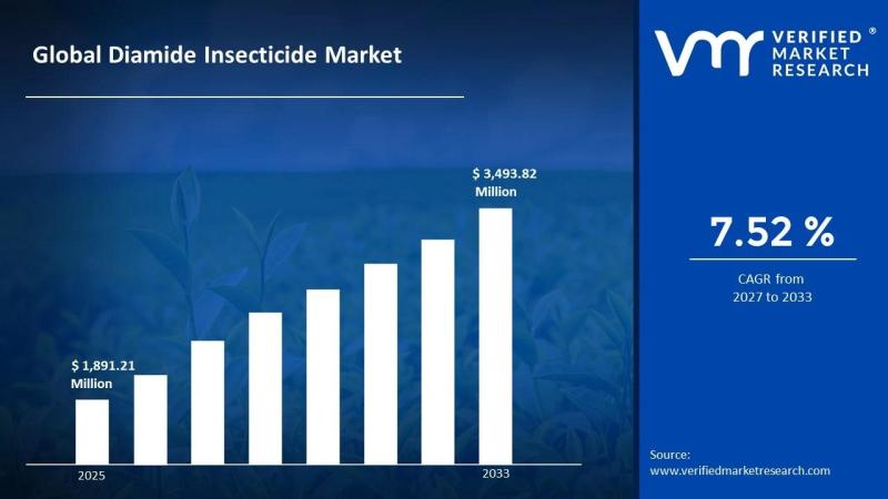 Diamide Insecticide Market