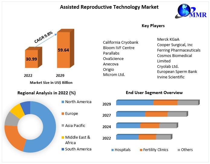 Assisted Reproductive Technology Market Expected to Grow to USD 59.64 Billion by 2029 with a CAGR of 9.8%