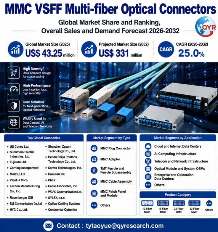 MMC VSFF Multi-fiber Optical Connectors Global Market