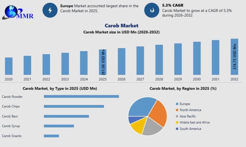 Carob Market to Reach $374.75M by 2032 at 5.3% CAGR - Exclusive