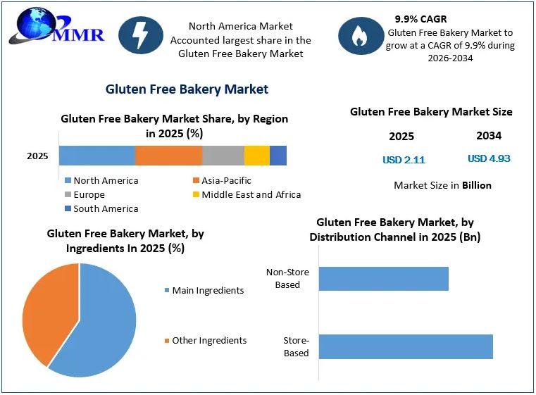 Gluten Free Bakery Market to Reach $4.93 Billion by 2034 at 9.9%