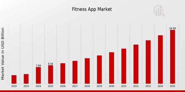 Fitness App Market to Hit USD 25.0 Billion By 2035, Revolutionizing Personal Health Through Mobile Fitness