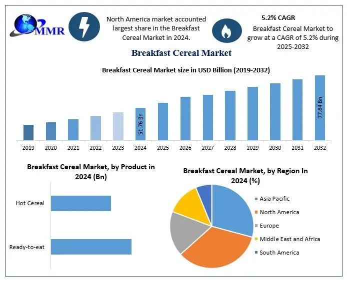 Breakfast Cereal Market Poised for Growth with a 5.2% CAGR, Reaching USD 77.64 Billion by 2032