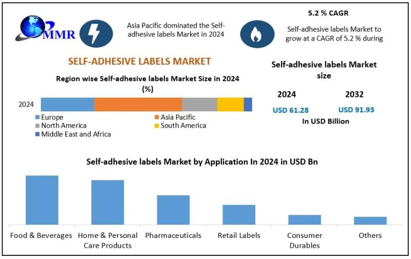 Self-Adhesive Labels Market Set for Growth with 5.2% CAGR, Reaching USD 91.93 Billion by 2032