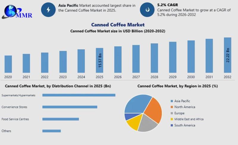 Canned Coffee Market to Reach $22.22B by 2032 at 5.2% CAGR -