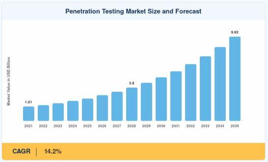 Penetration Testing Market