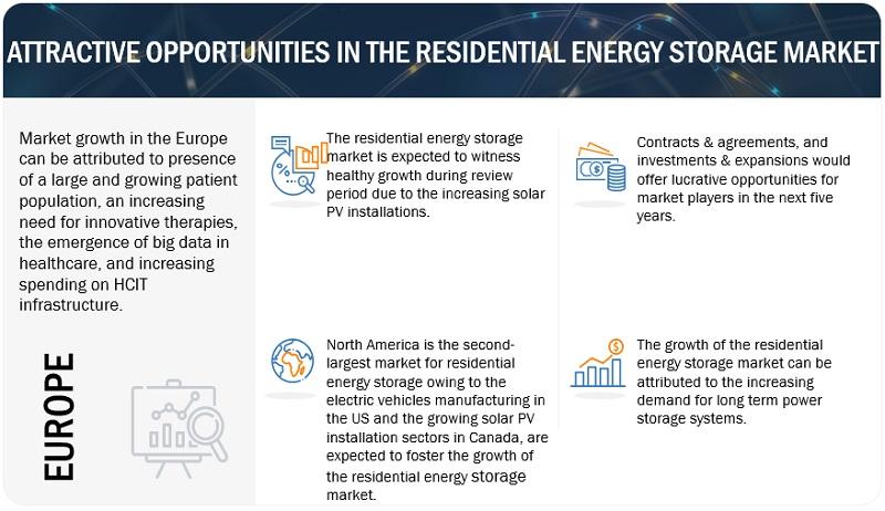 Residential Energy Storage Market Size to Hit $2,081 million
