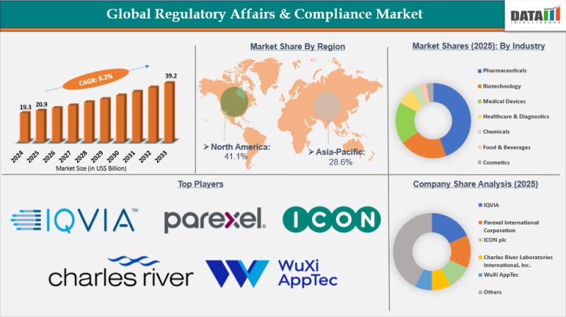Regulatory Affairs & Compliance Market