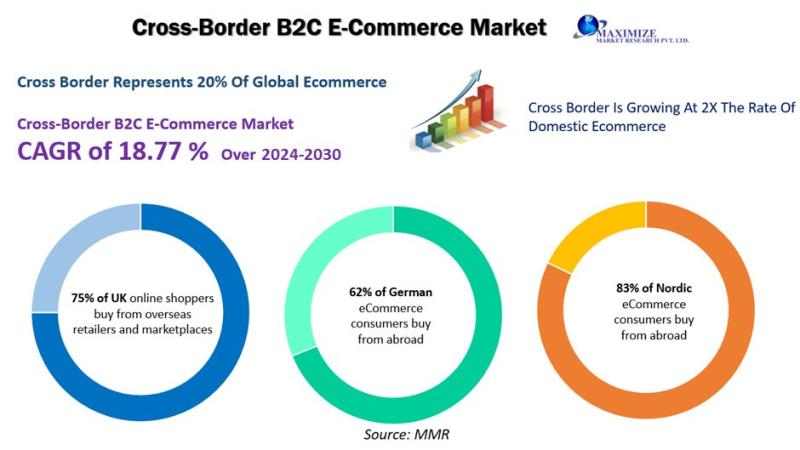 Cross-border B2C e-commerce marketplace