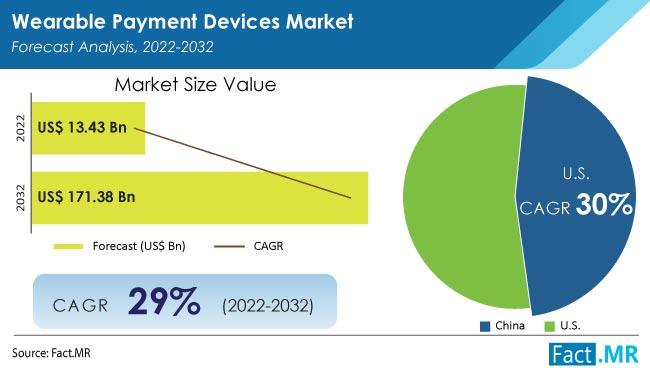 The wearable devices market is heading towards a 29% CAGR, reaching