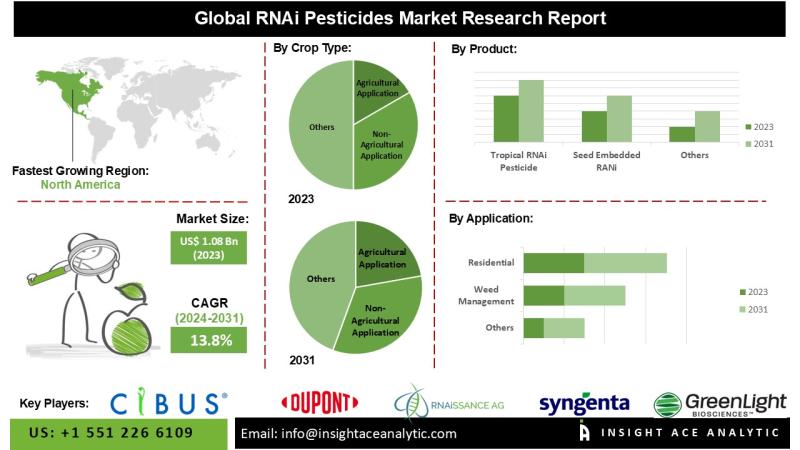 RNAi Pesticides Market Top Companies Study - Bayer, Cibus, DuPont, RNAiSSANCE AG, Syngenta Crop Protection AG.
