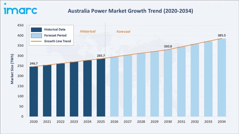 Australia Power Market Projected to Reach 385.5 TWh by 2034