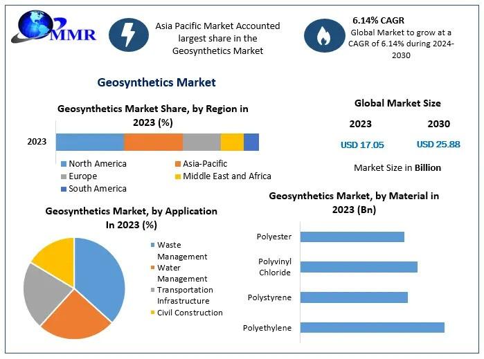 Geosynthetics Market