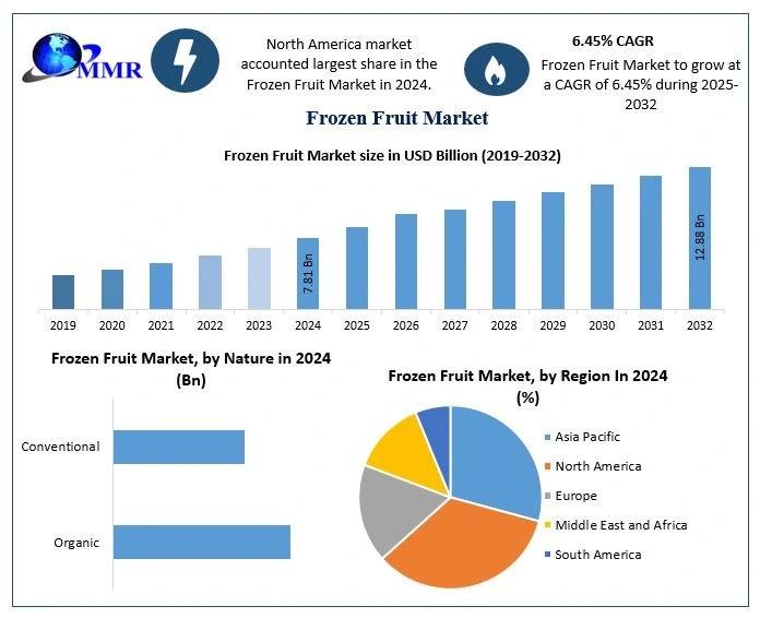 Frozen Fruit Market Forecast: USD 7.81 Billion in 2024, Projected to Hit USD 12.88 Billion by 2032