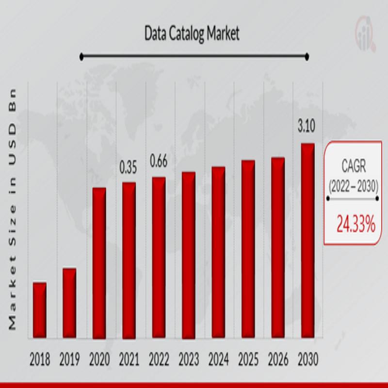Data Catalog Market Size to Achieve USD 3.10 Billion with 24.33% CAGR by 2030