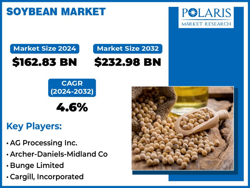 Soybean Market