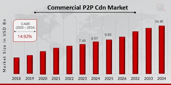 Commercial P2P CDN Market Size to Reach USD 34.45 Billion, With a CAGR of 14.92% by 2034