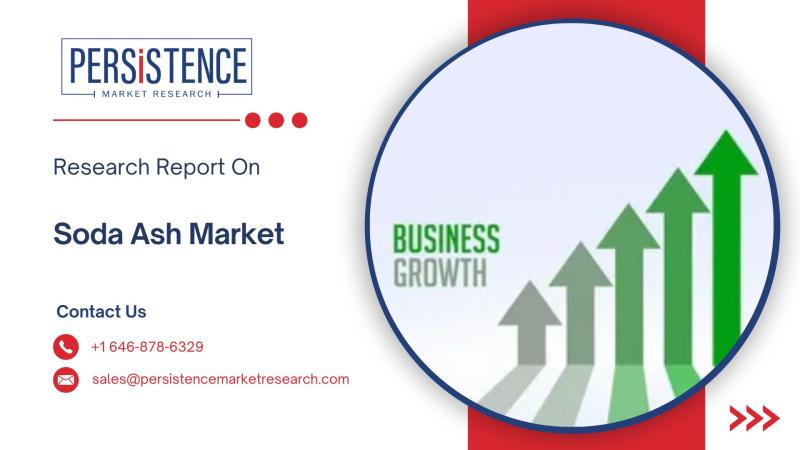 Soda Ash Market Set for Steady Growth at 4.2% CAGR, Expected to Hit USD 27 Billion by 2031 Amid Expanding End-Use Sectors | Persistence Market Research