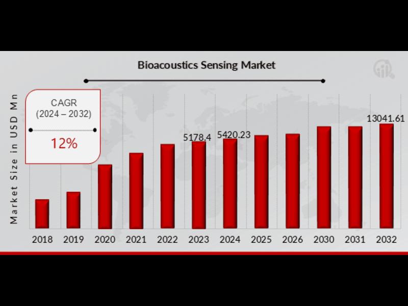 Bio-Acoustics Sensing Market Set to Grow at an Impressive CAGR of 12% Through 2032 | USD 13.04 Billion
