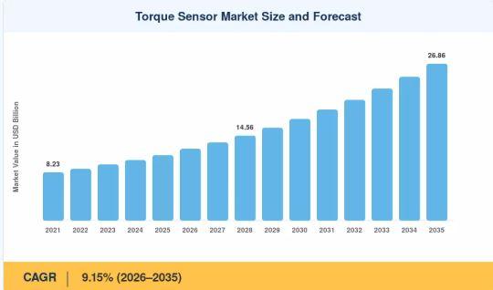 Torque Sensor Market