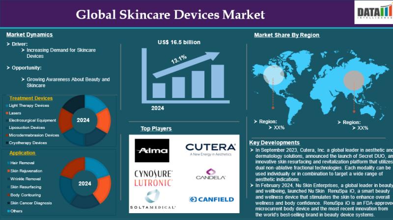 Skincare Devices Market Surge Backed by Anti-Aging Demand and Home-Use Device Innovation 2025-2033 | Alma Lasers, Cynosure Lutronic, Solta Medical, Cutera, Inc., Candela Corporation