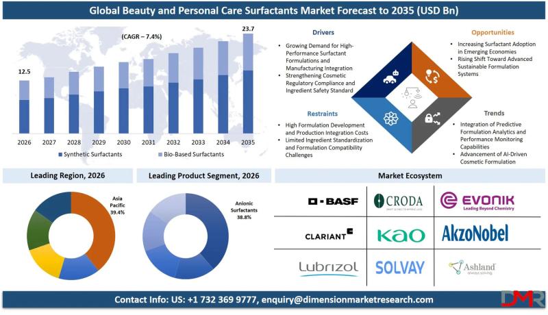 Beauty and Personal Care Surfactants Market Size, Share, Trends & Outlook Report 2035