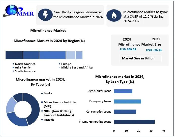 Microfinance Market Expected to Grow by USD 327.38 Billion, Reaching USD 536.46 Billion by 2032
