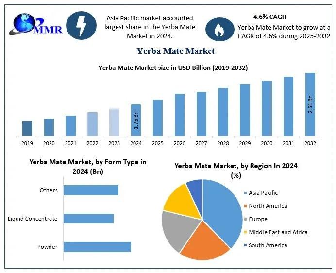 Yerba Mate Market Poised for Expansion with a 4.6% CAGR, Reaching USD 2.51 Billion by 2032