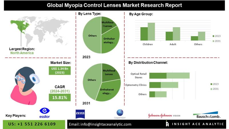 Myopia Control Lenses Market Set to Reach $6.86 Billion by 2034, Driven by Pediatric Vision Needs