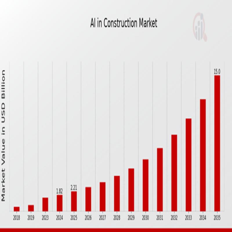 AI in Construction Market Projected to Surpass USD 15.0 Billion at 21.11% CAGR by 2035