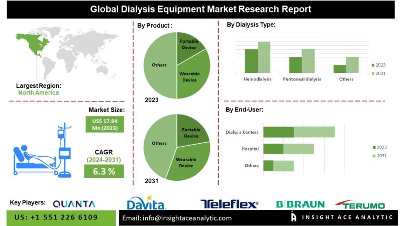 Dialysis Equipment Market Trends Highlight Surge in Portable Device Adoption and Home Care Applications