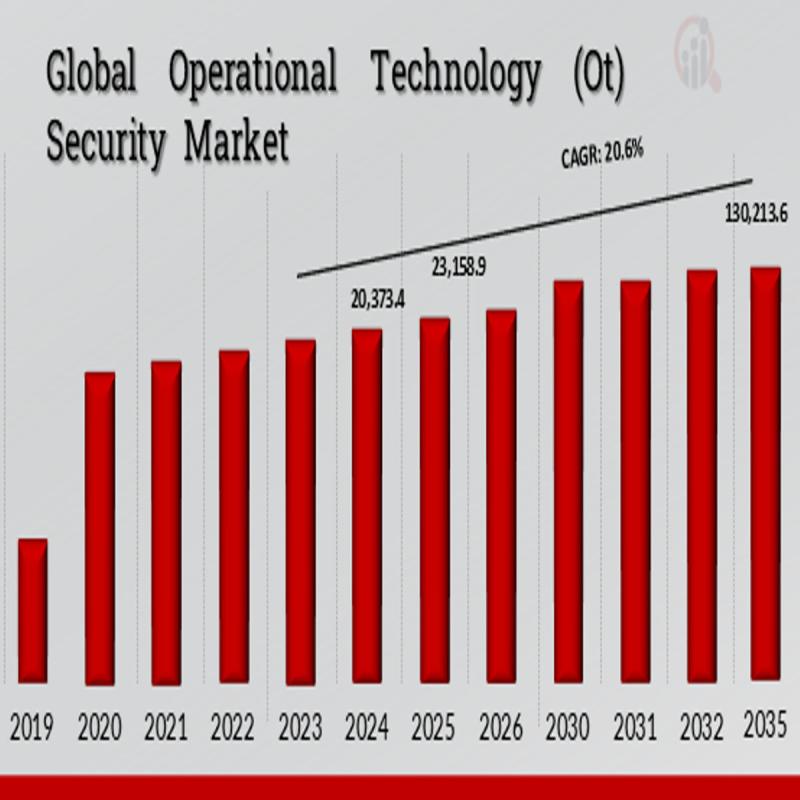 Operational Technology (Ot) Security Market Projected to Surpass USD 130,213.6 Million at 20.6% CAGR by 2035
