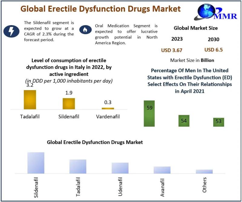 rectile Dysfunction Drugs Market Growth Outlook: Valued at USD 3.67 Billion in 2023, Projected to Hit USD 6.5 Billion by 2030