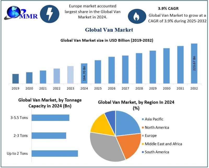 Van Market Forecast: From USD 164.70 Billion in 2024 to USD 223.67 Billion by 2032