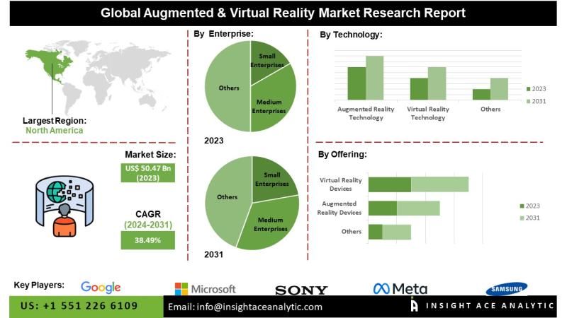 Augmented & Virtual Reality Market Key Players Analysis - Google (US), Microsoft (US), Sony Group Corporation (Japan), META (US), SAMSUNG (South Korea).