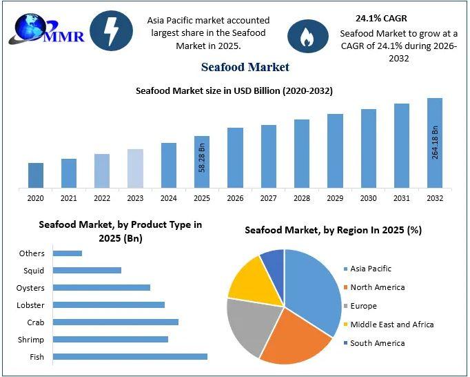 Seafood Market to Reach $264.18 Bn by 2032 at 24.1% CAGR -