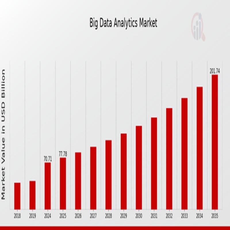 Big Data Analytics Market to Hit USD 200 Billion, Growing at 10.0% CAGR by 2035