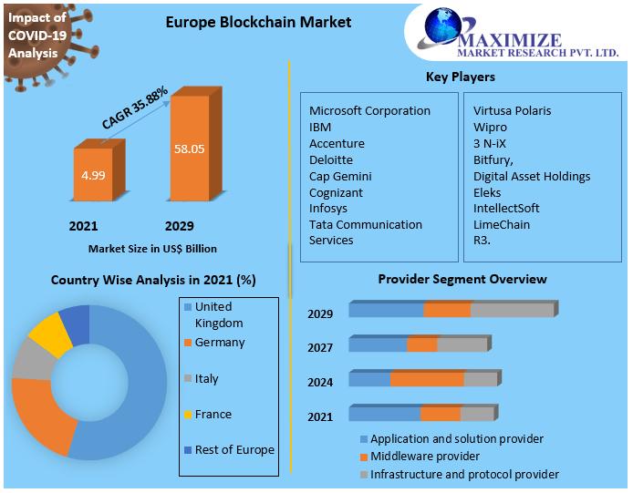 Europe Blockchain Market Expected to Reach USD 58.05 Billion