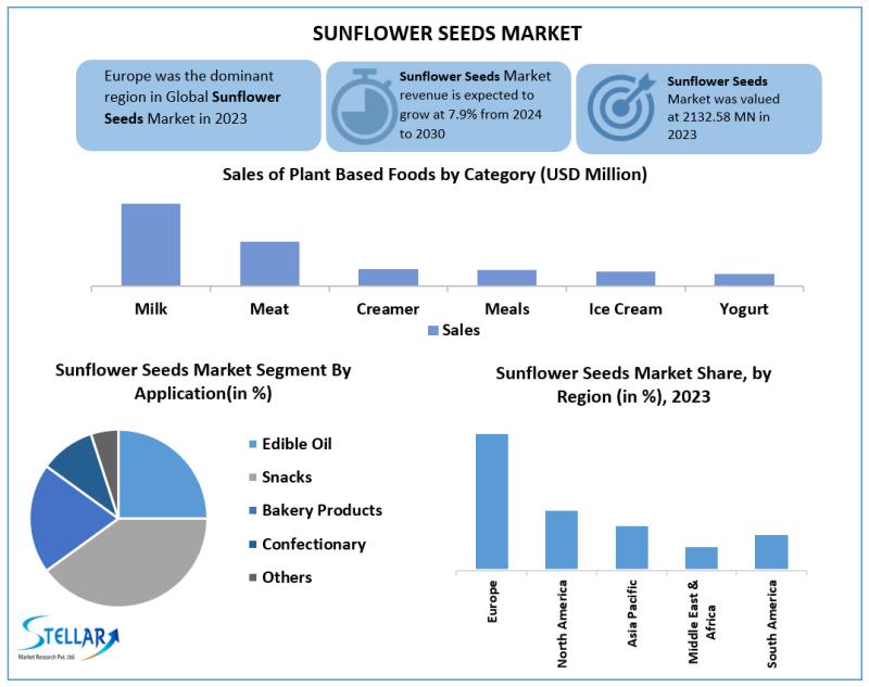 Sunflower Seeds Market