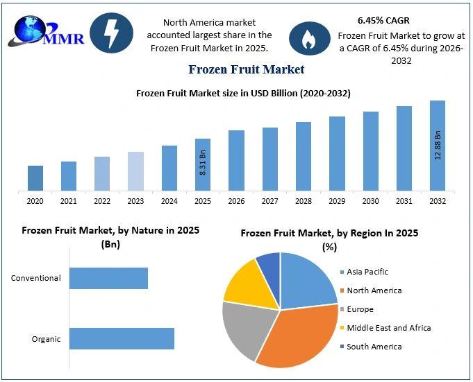 Frozen Fruit Market Eyes $12.88Bn by 2032 Amid Strong 6.45% CAGR -
