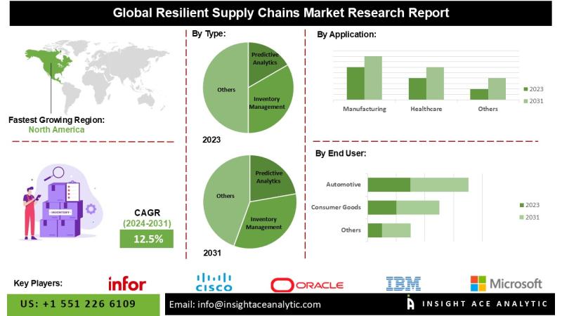 Resilient Supply Chains Market to Grow at 12.7% CAGR Through 2034 Amid Rising Disruption Preparedness