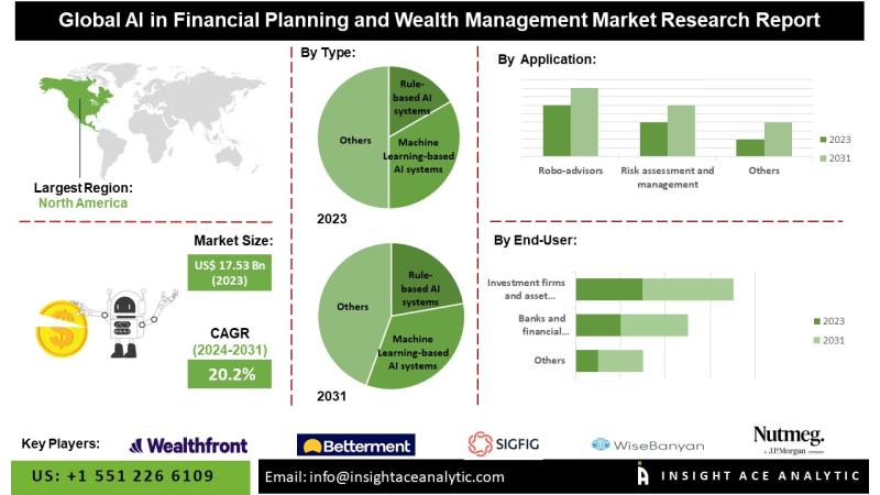 AI in Financial Planning and Wealth Management Market Fueled by Data-Driven Insights and Risk Management Tools