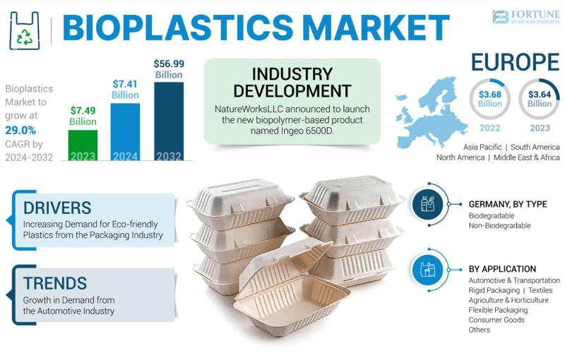 Bioplastics Market Poised for Remarkable Growth, set to Reach USD 56.99 billion by 2032 with a CAGR of 29.0%.